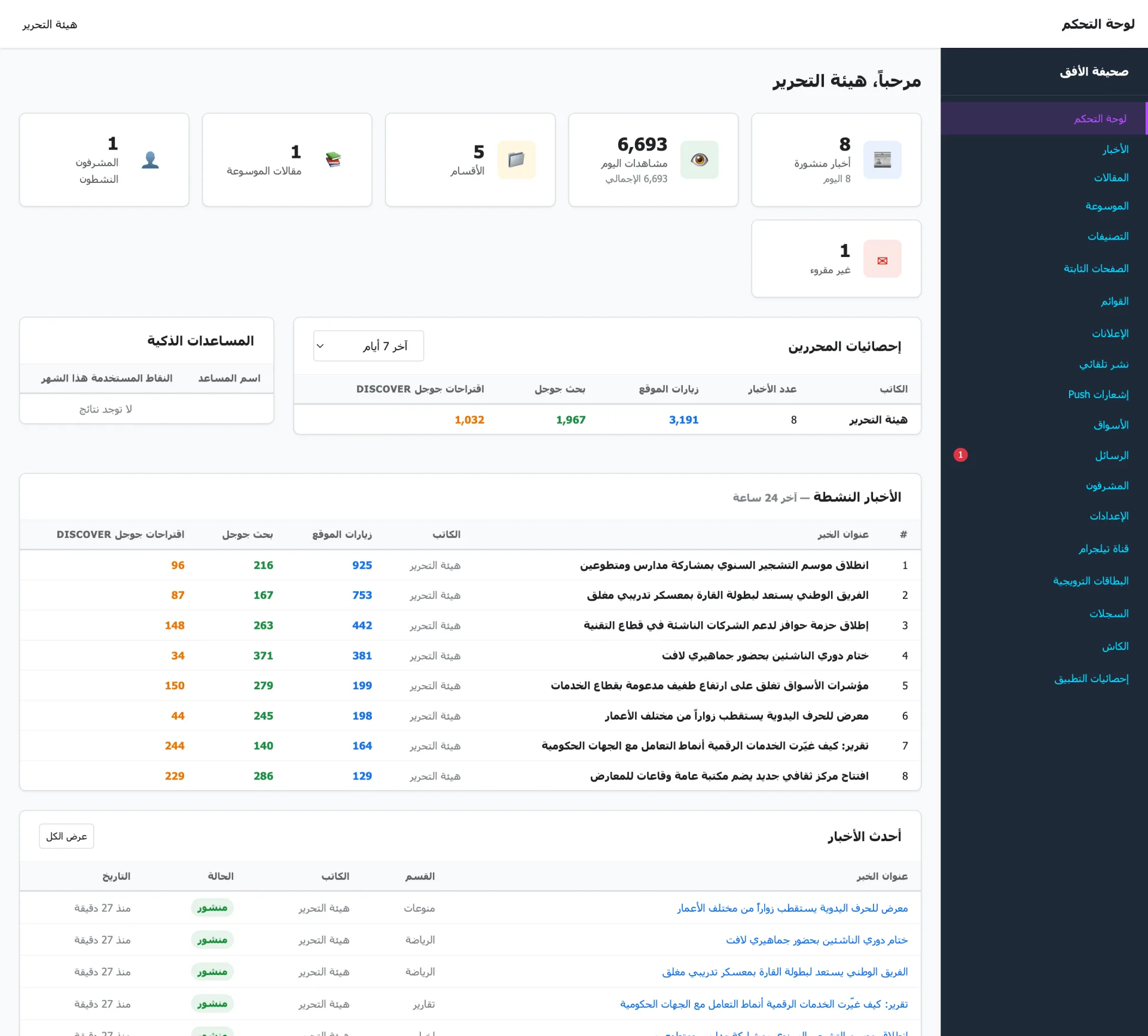 لوحة قيادة زامن نيوز: مؤشّرات الموقع وأداء المحرّرين ومصادر الزيارات في شاشة واحدة