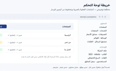 خريطة لوحة التحكّم: الصفحات والخدمات والمنتجات والوسائط والقوائم والطلبات والإعدادات والمستخدمون وسجلّ التدقيق